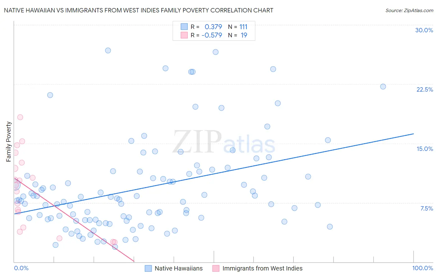 Native Hawaiian vs Immigrants from West Indies Family Poverty