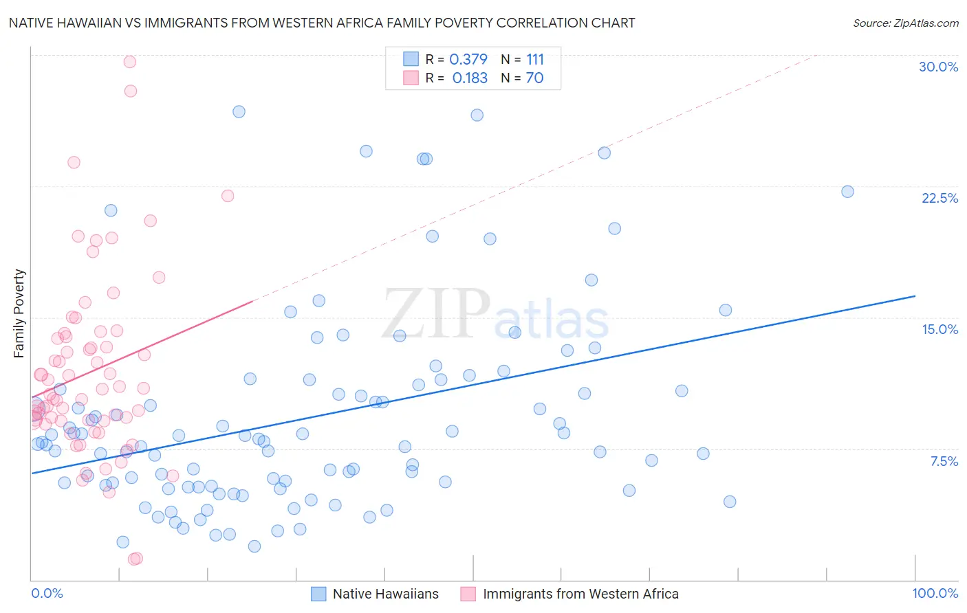Native Hawaiian vs Immigrants from Western Africa Family Poverty