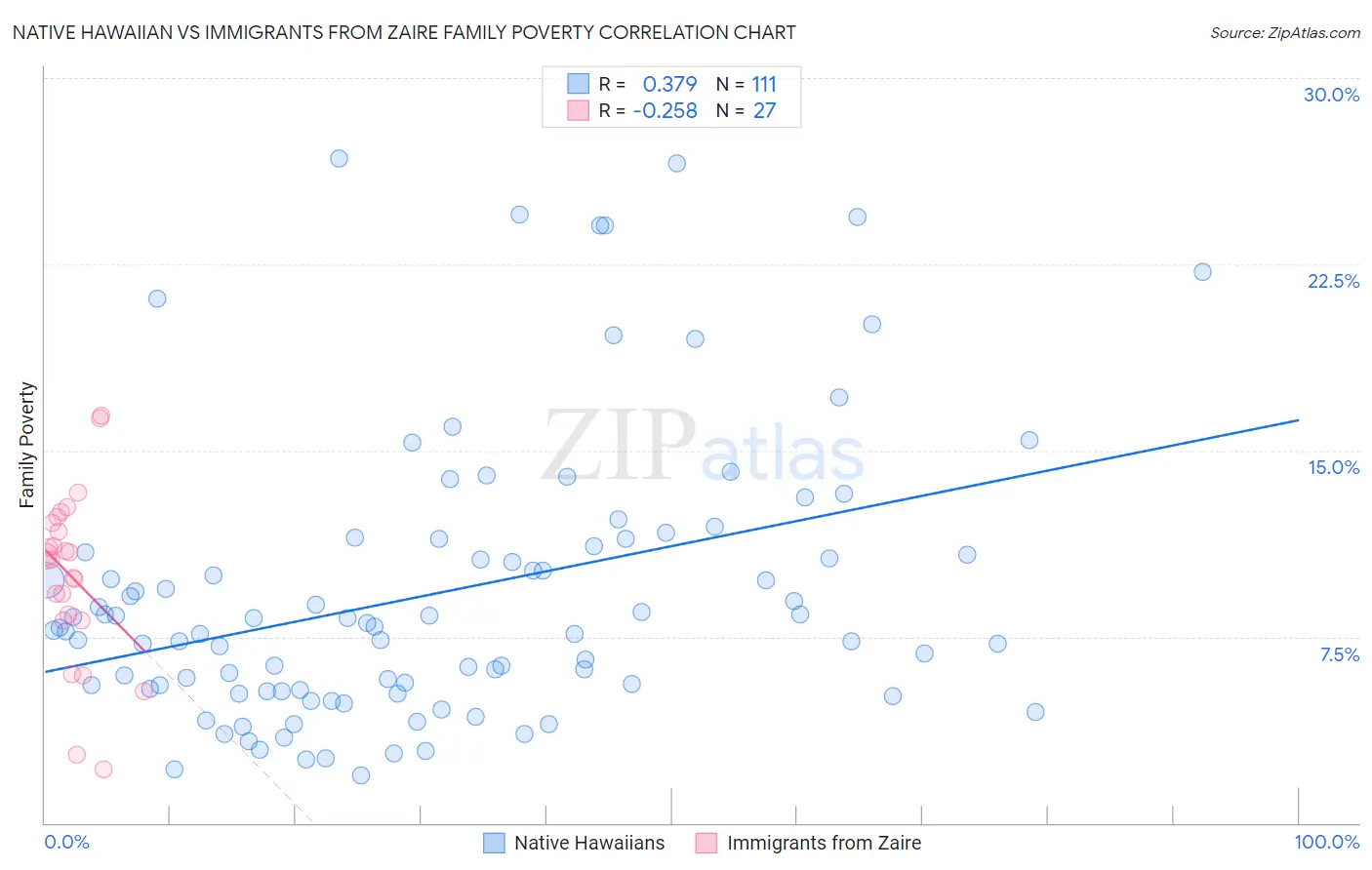 Native Hawaiian vs Immigrants from Zaire Family Poverty