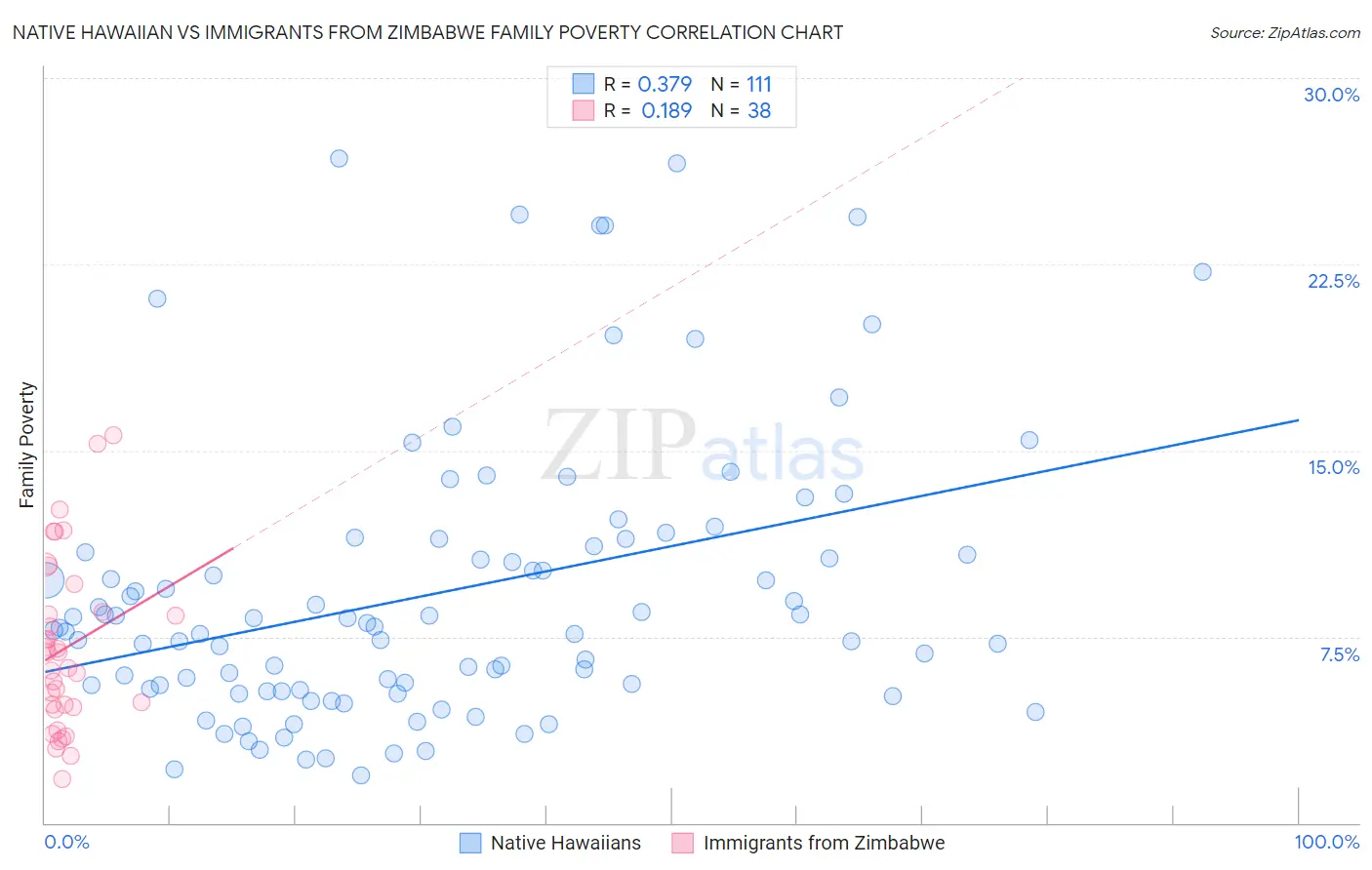 Native Hawaiian vs Immigrants from Zimbabwe Family Poverty