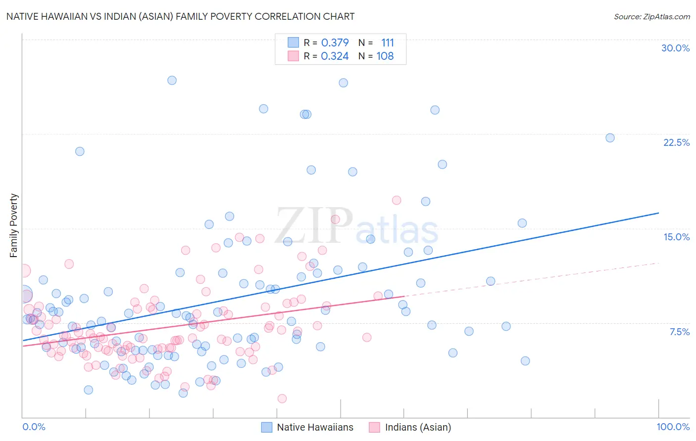 Native Hawaiian vs Indian (Asian) Family Poverty