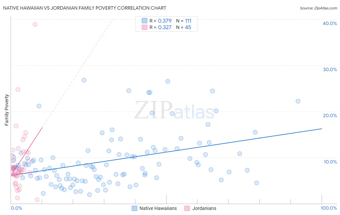 Native Hawaiian vs Jordanian Family Poverty