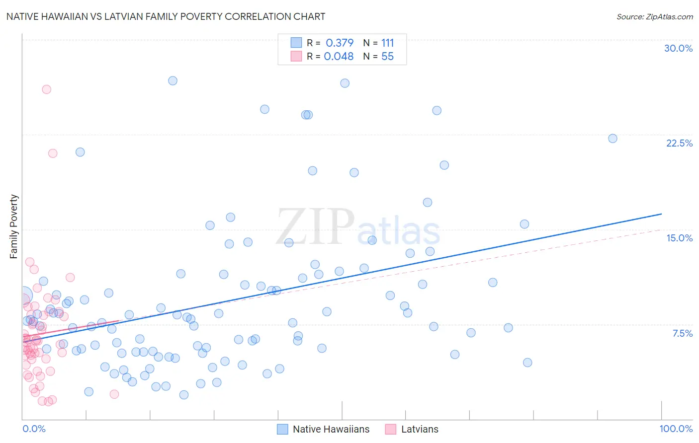 Native Hawaiian vs Latvian Family Poverty