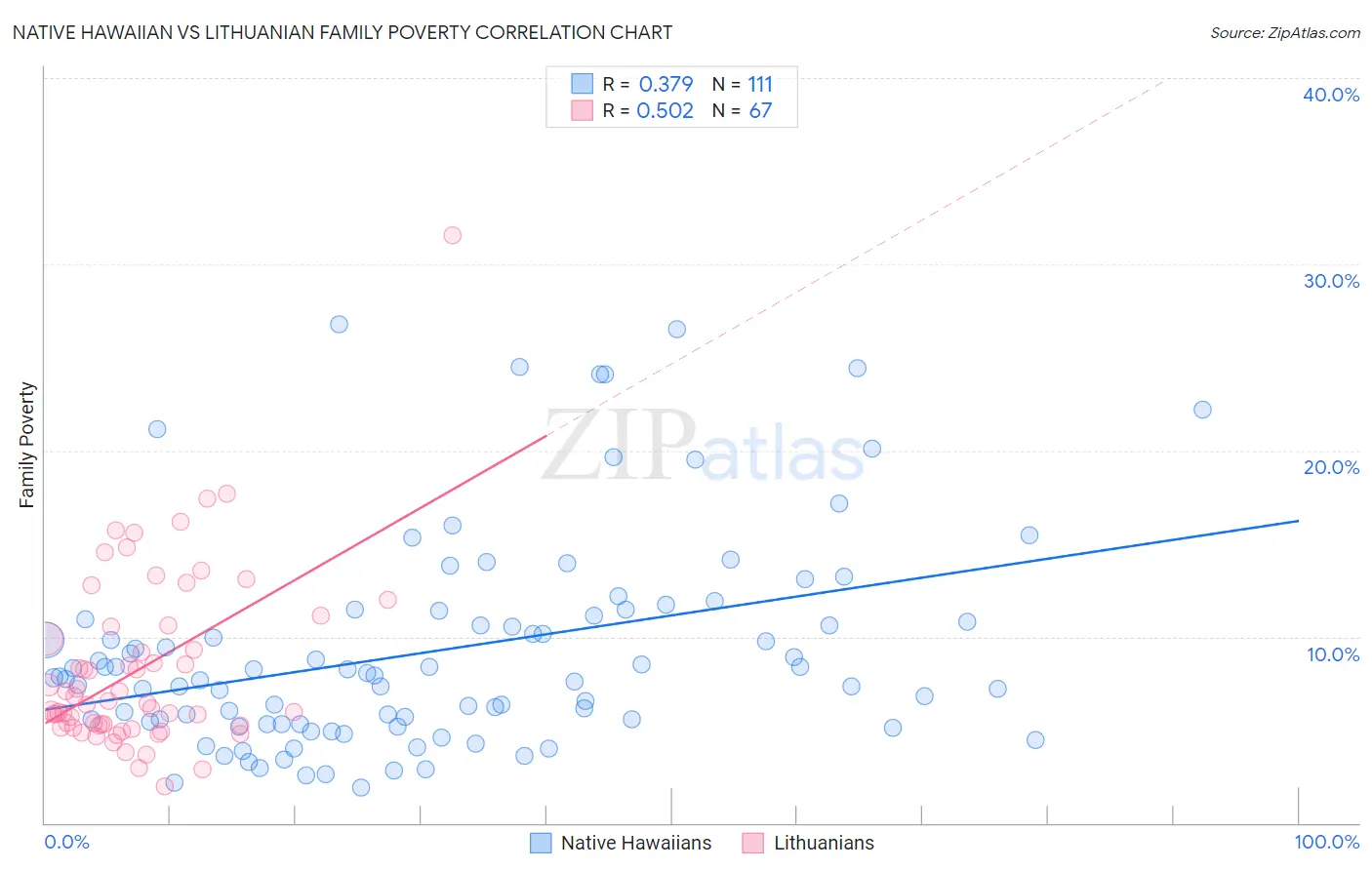 Native Hawaiian vs Lithuanian Family Poverty