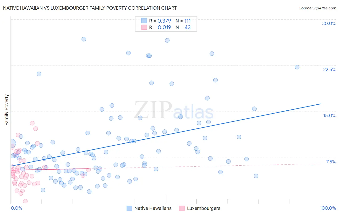 Native Hawaiian vs Luxembourger Family Poverty