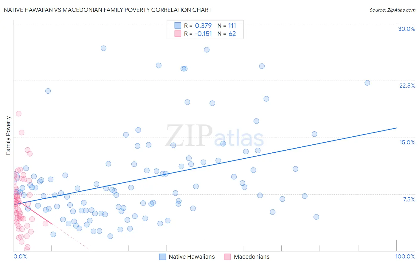 Native Hawaiian vs Macedonian Family Poverty