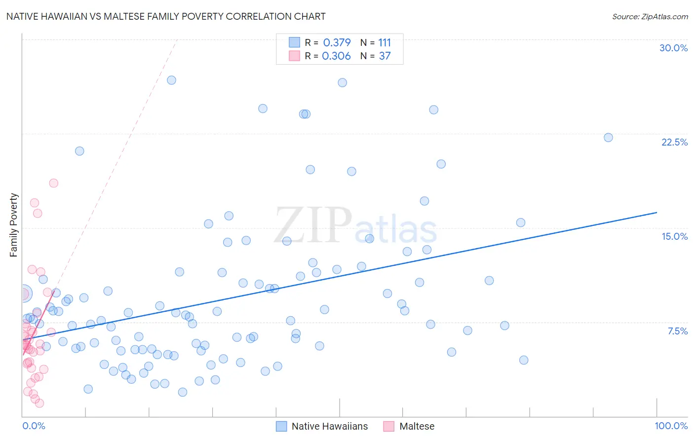 Native Hawaiian vs Maltese Family Poverty