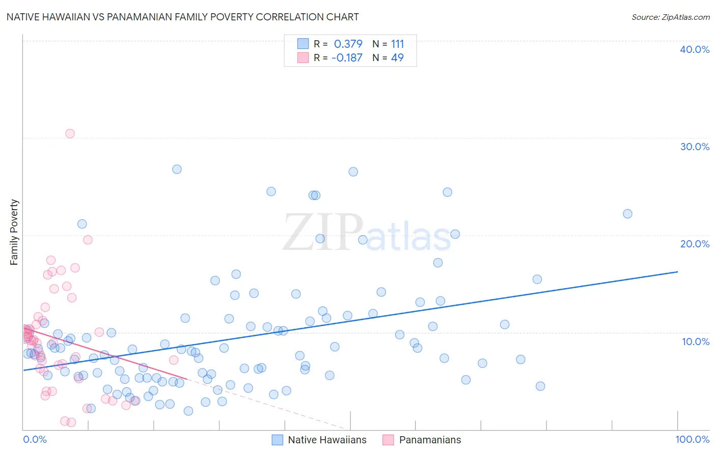 Native Hawaiian vs Panamanian Family Poverty