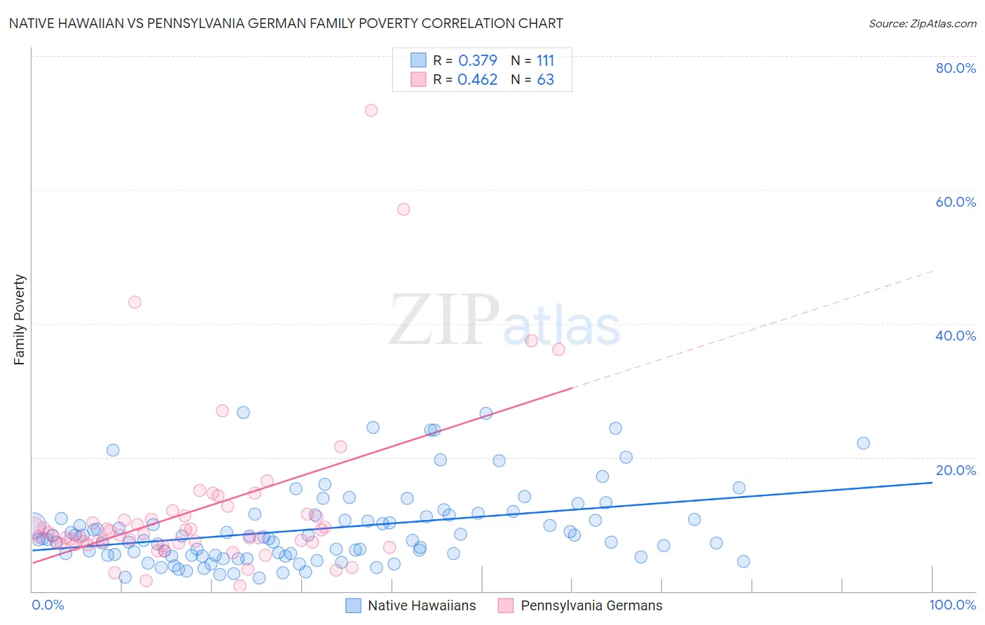Native Hawaiian vs Pennsylvania German Family Poverty