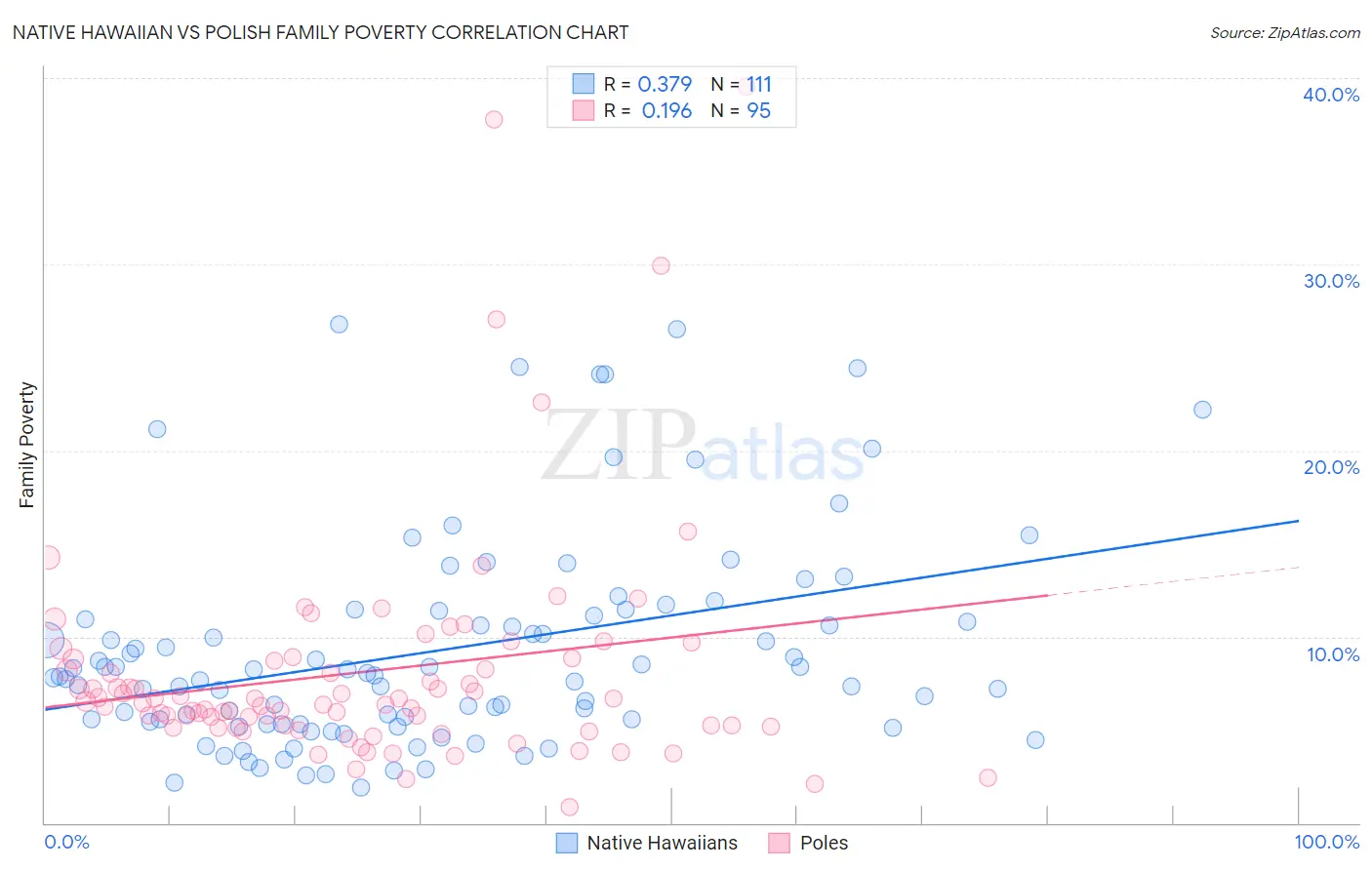 Native Hawaiian vs Polish Family Poverty