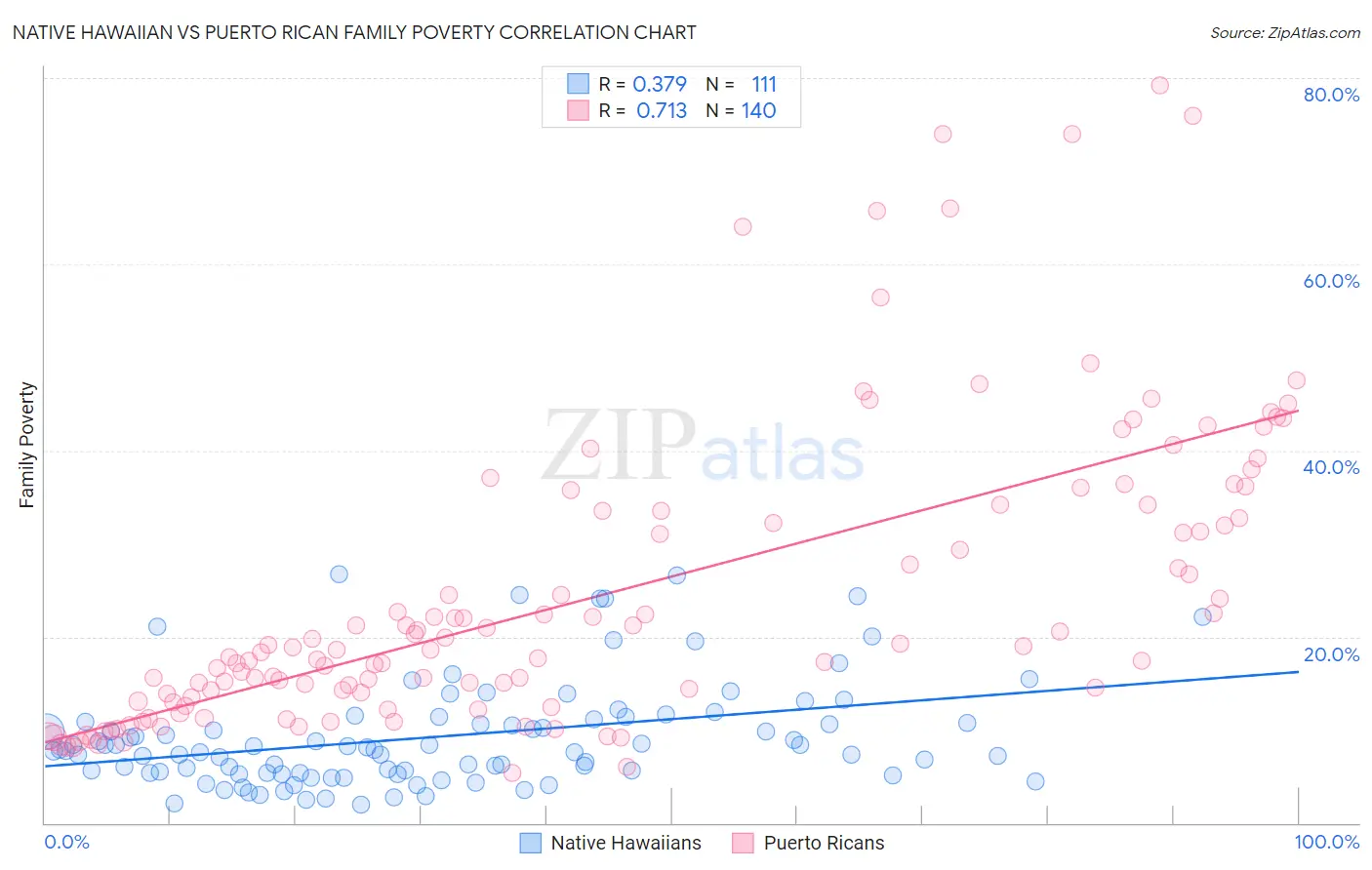 Native Hawaiian vs Puerto Rican Family Poverty