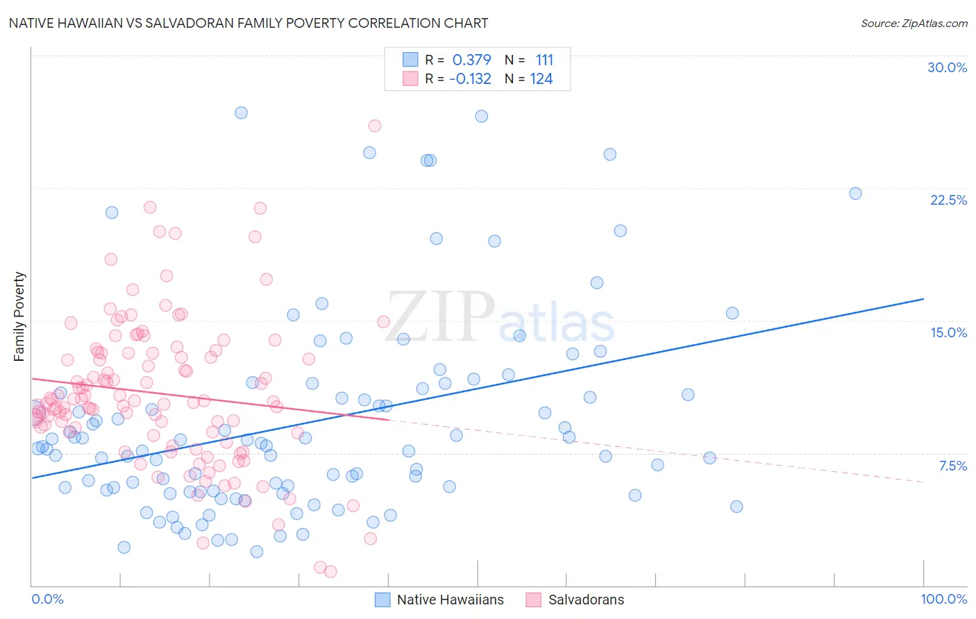 Native Hawaiian vs Salvadoran Family Poverty