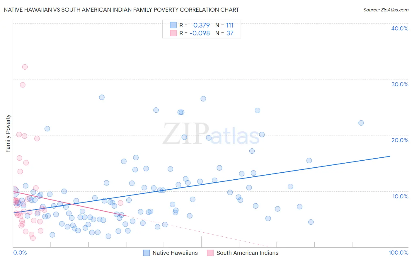 Native Hawaiian vs South American Indian Family Poverty