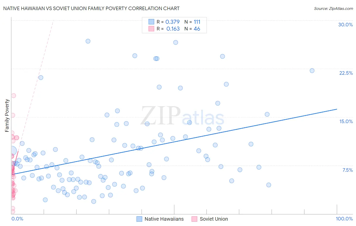 Native Hawaiian vs Soviet Union Family Poverty