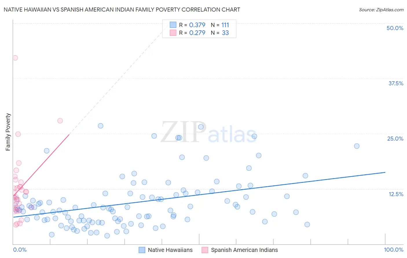 Native Hawaiian vs Spanish American Indian Family Poverty