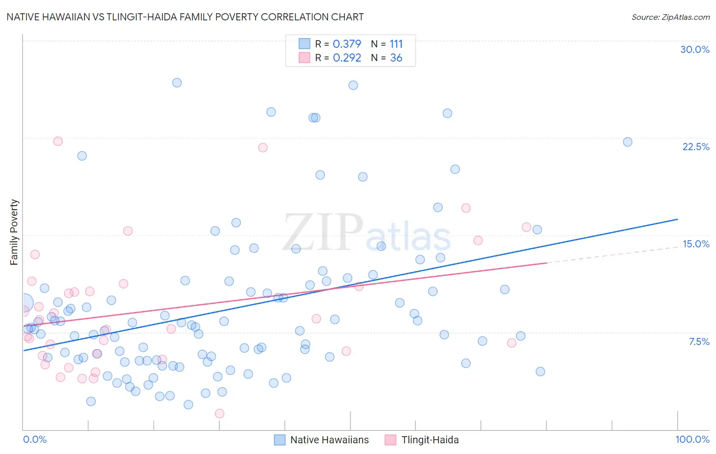 Native Hawaiian vs Tlingit-Haida Family Poverty