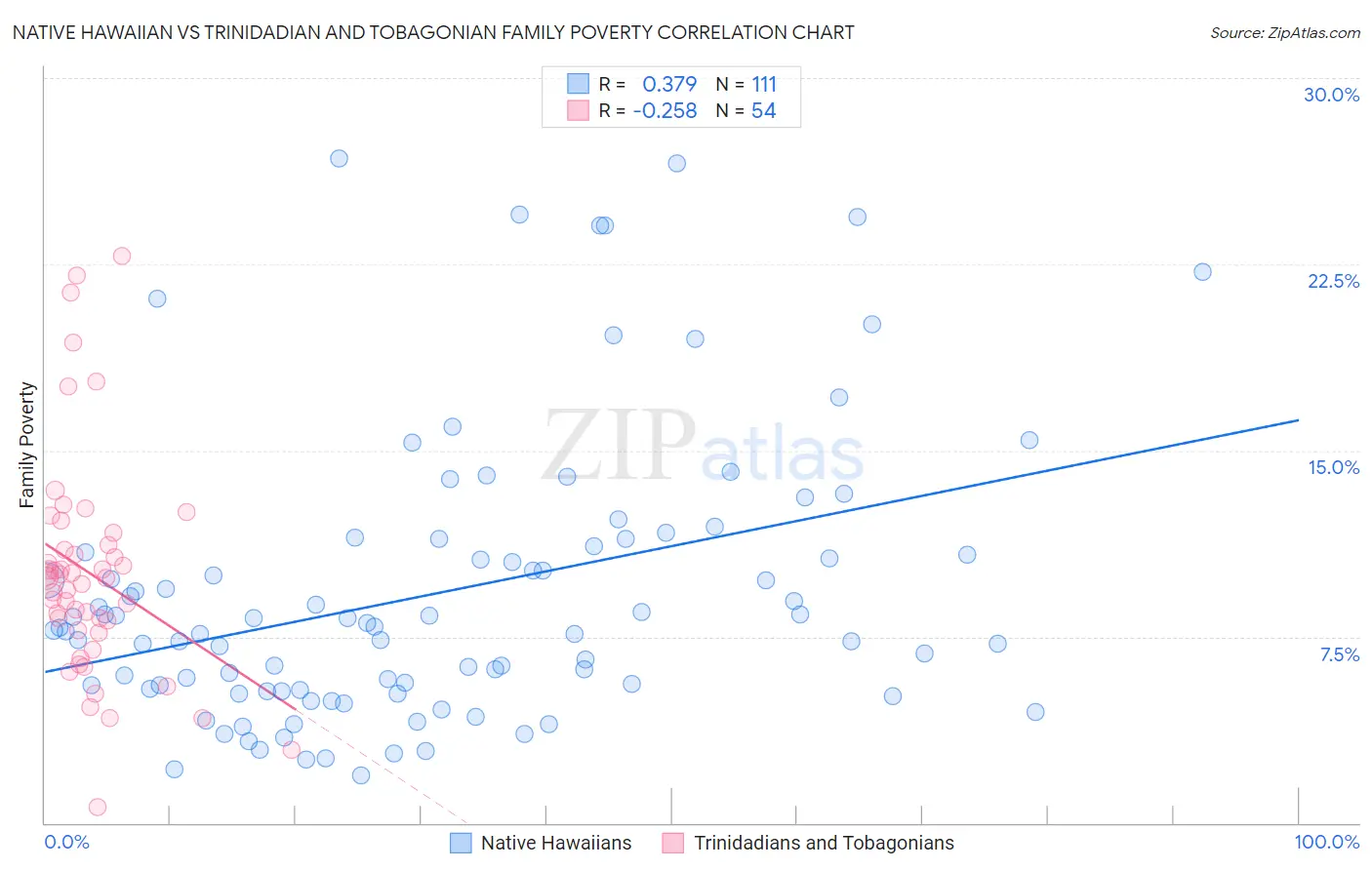 Native Hawaiian vs Trinidadian and Tobagonian Family Poverty