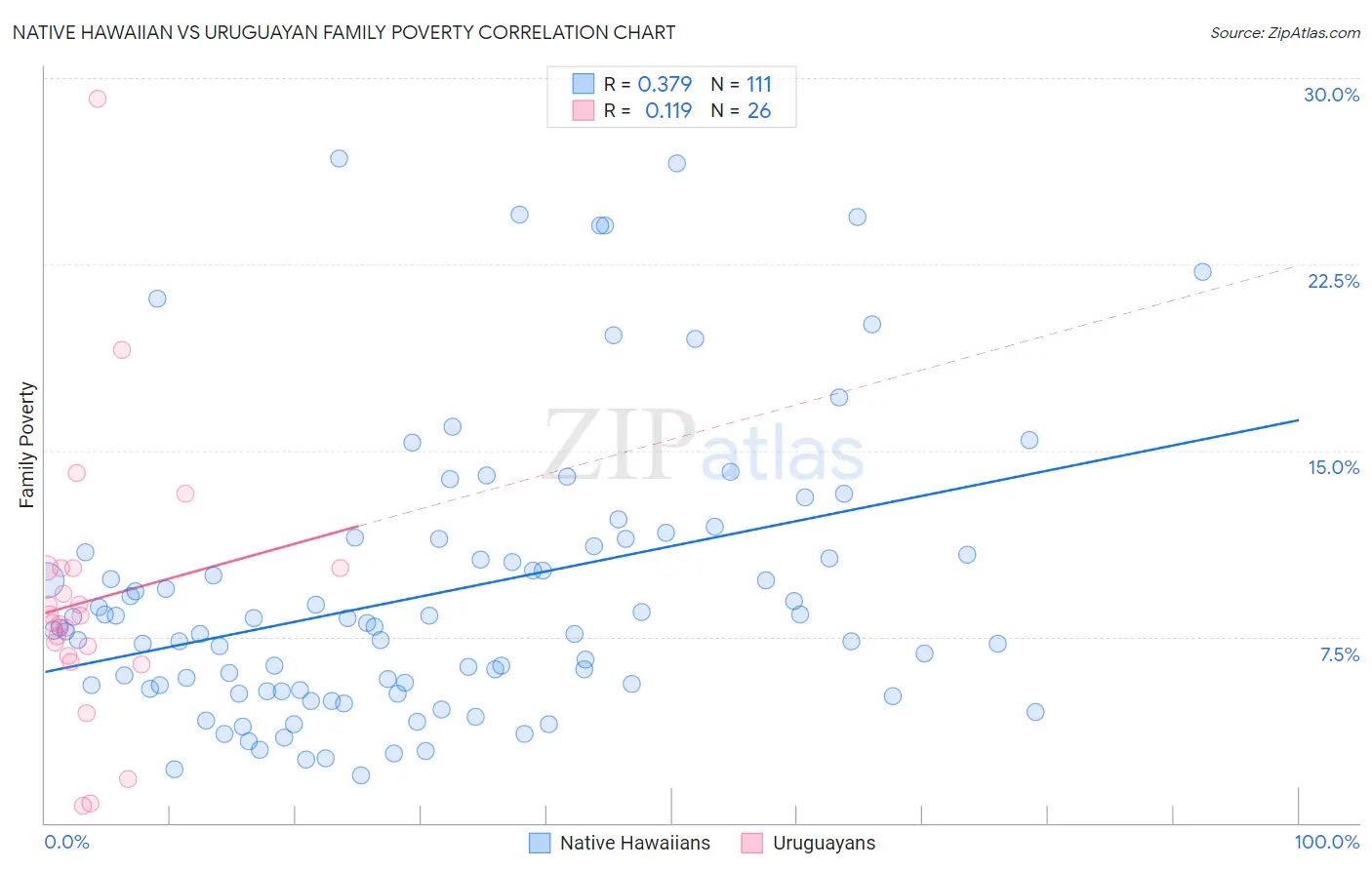 Native Hawaiian vs Uruguayan Family Poverty