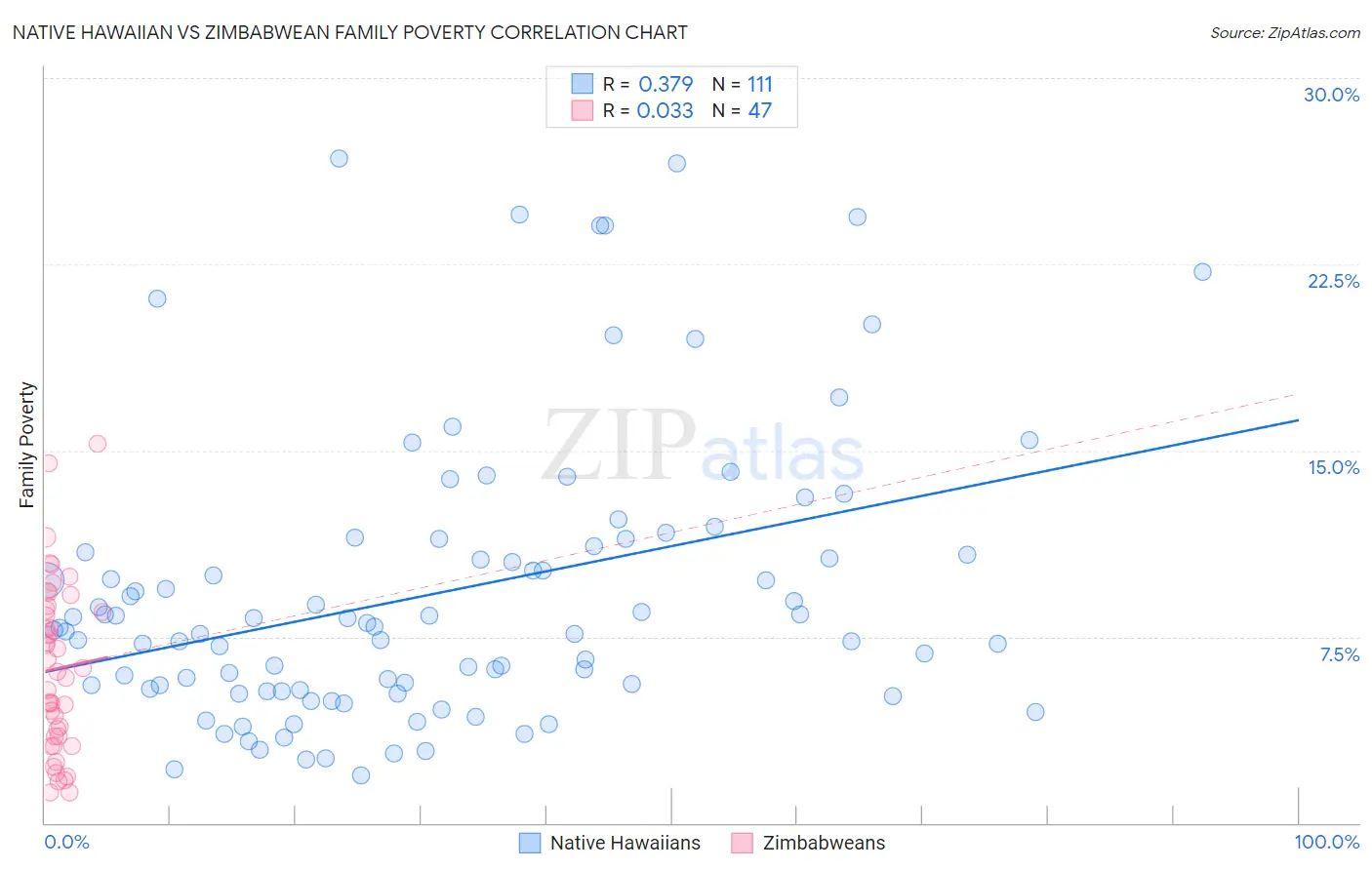 Native Hawaiian vs Zimbabwean Family Poverty