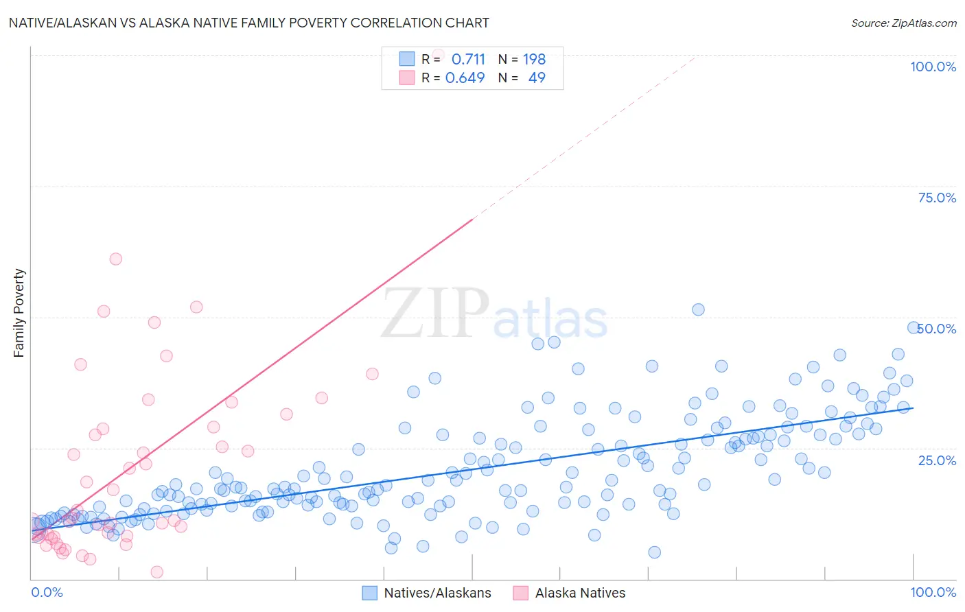 Native/Alaskan vs Alaska Native Family Poverty
