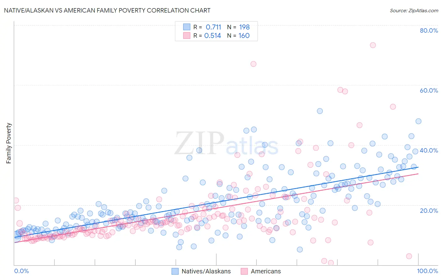 Native/Alaskan vs American Family Poverty