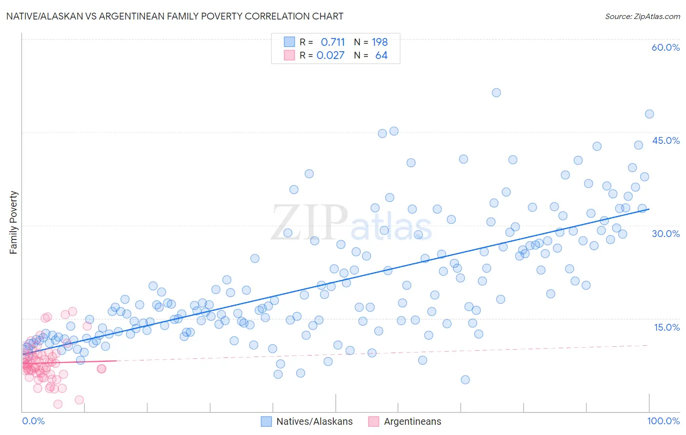 Native/Alaskan vs Argentinean Family Poverty