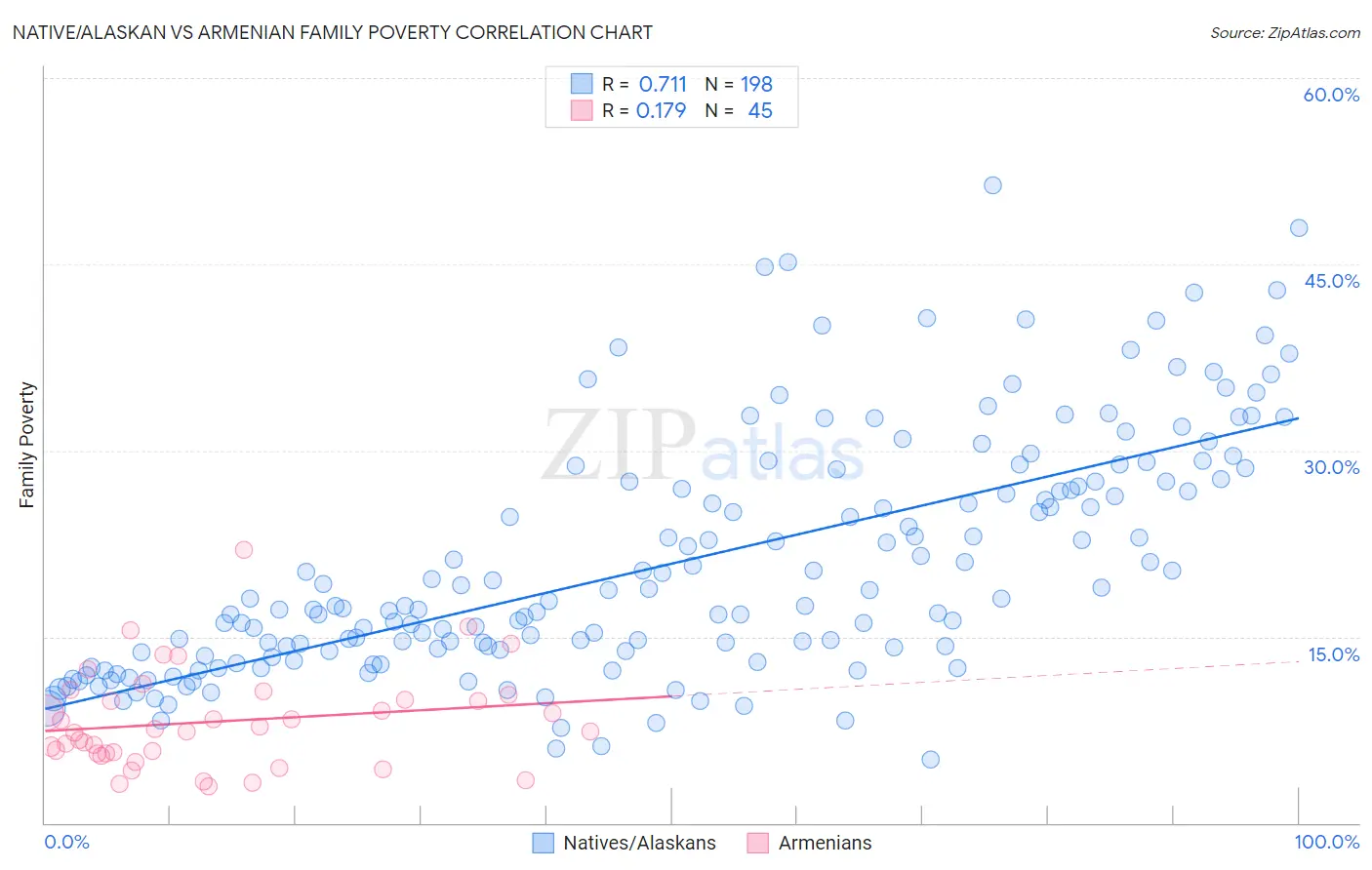 Native/Alaskan vs Armenian Family Poverty