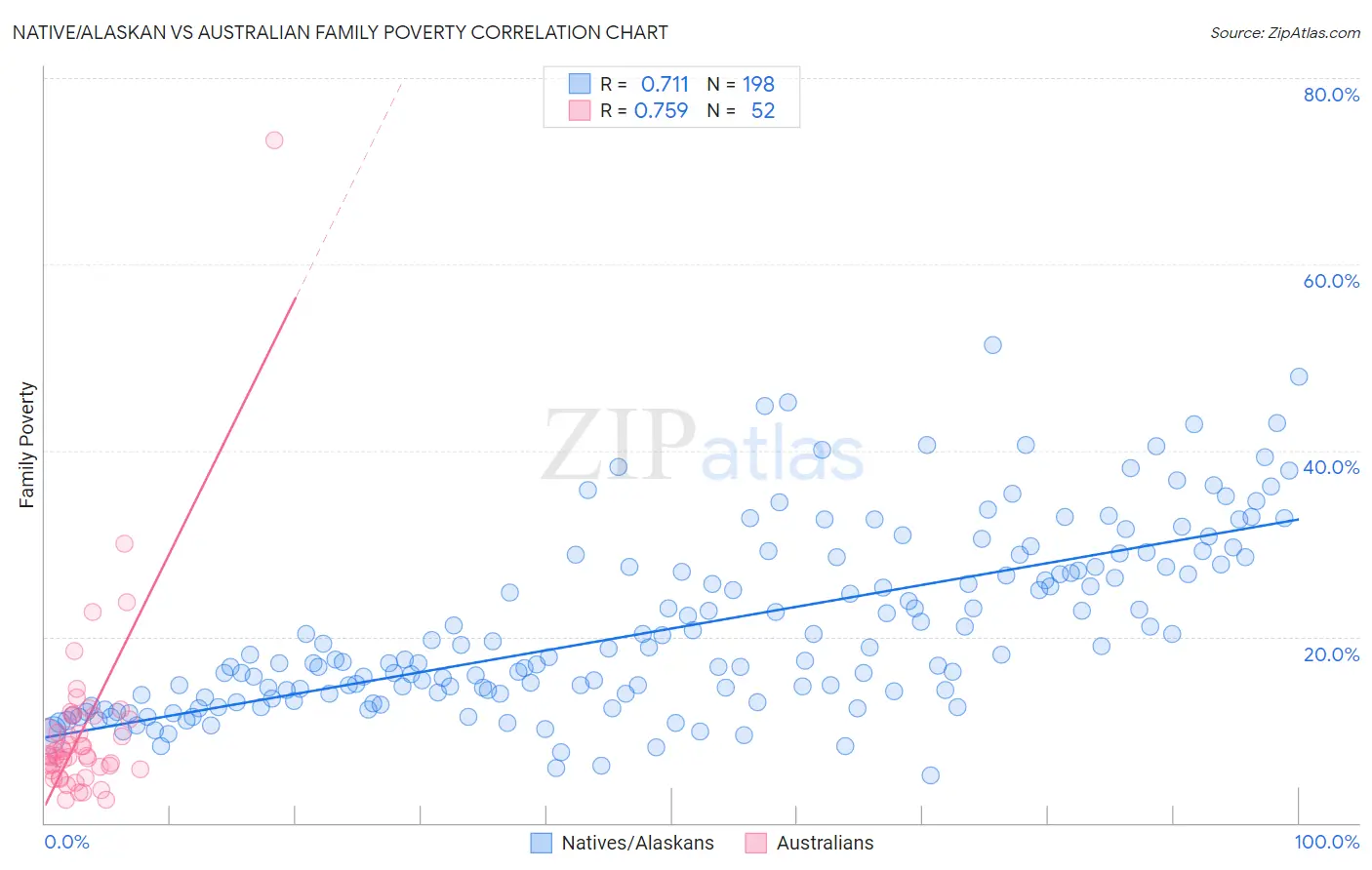 Native/Alaskan vs Australian Family Poverty