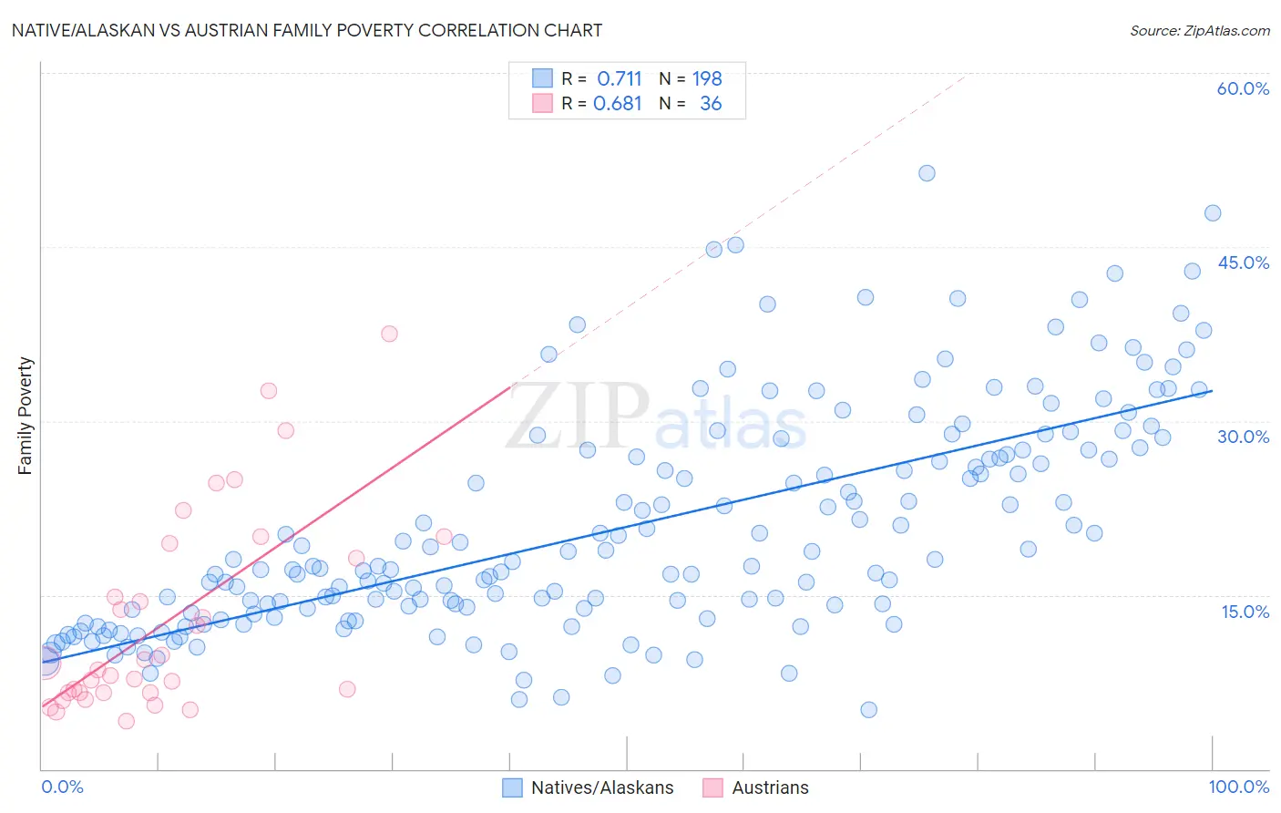 Native/Alaskan vs Austrian Family Poverty