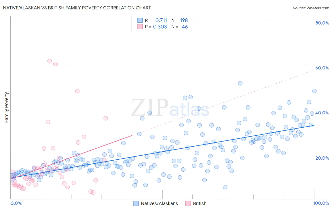 Native/Alaskan vs British Family Poverty