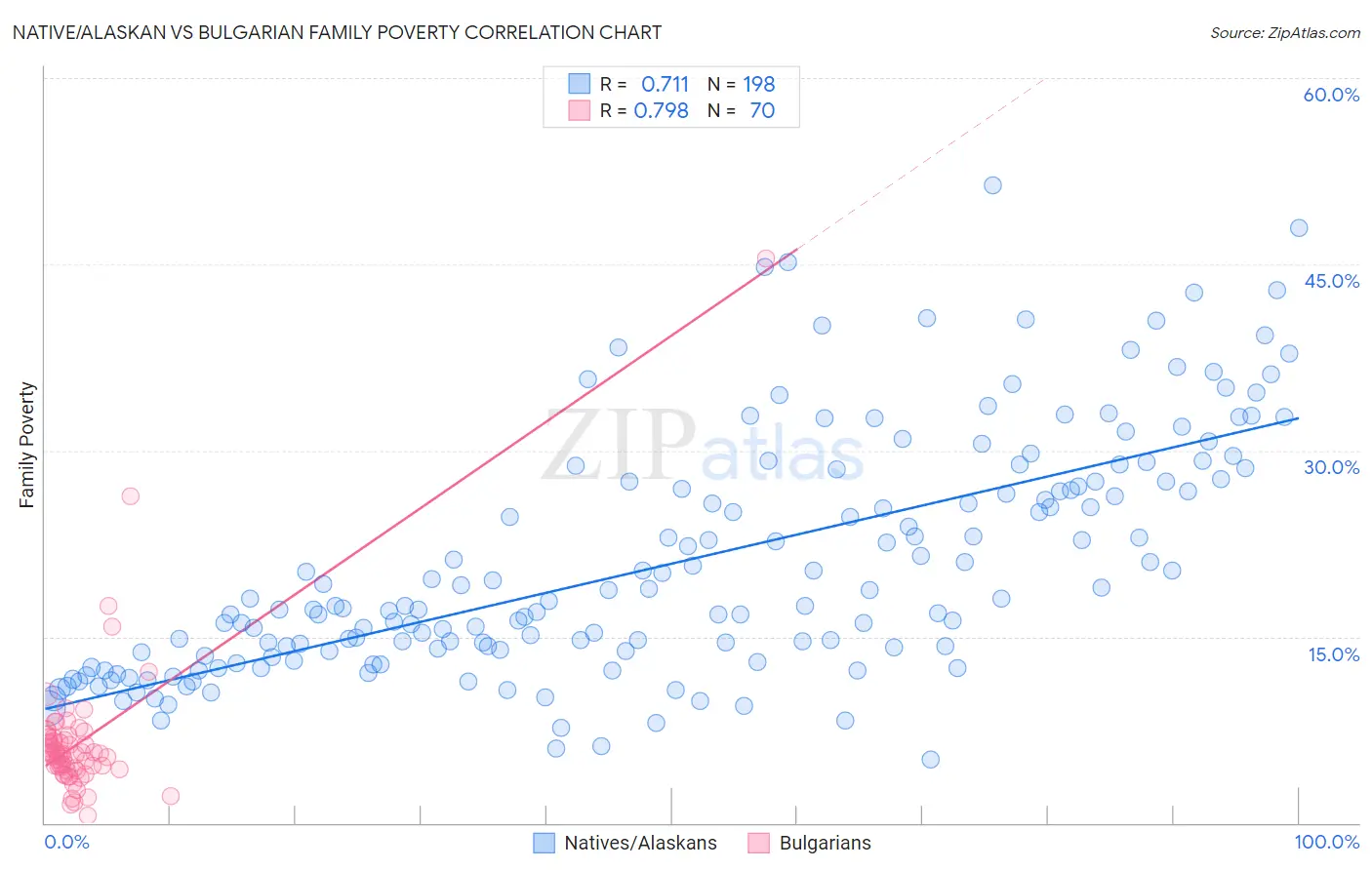Native/Alaskan vs Bulgarian Family Poverty