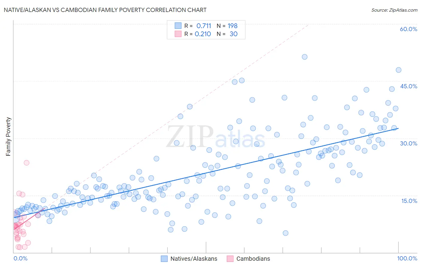 Native/Alaskan vs Cambodian Family Poverty