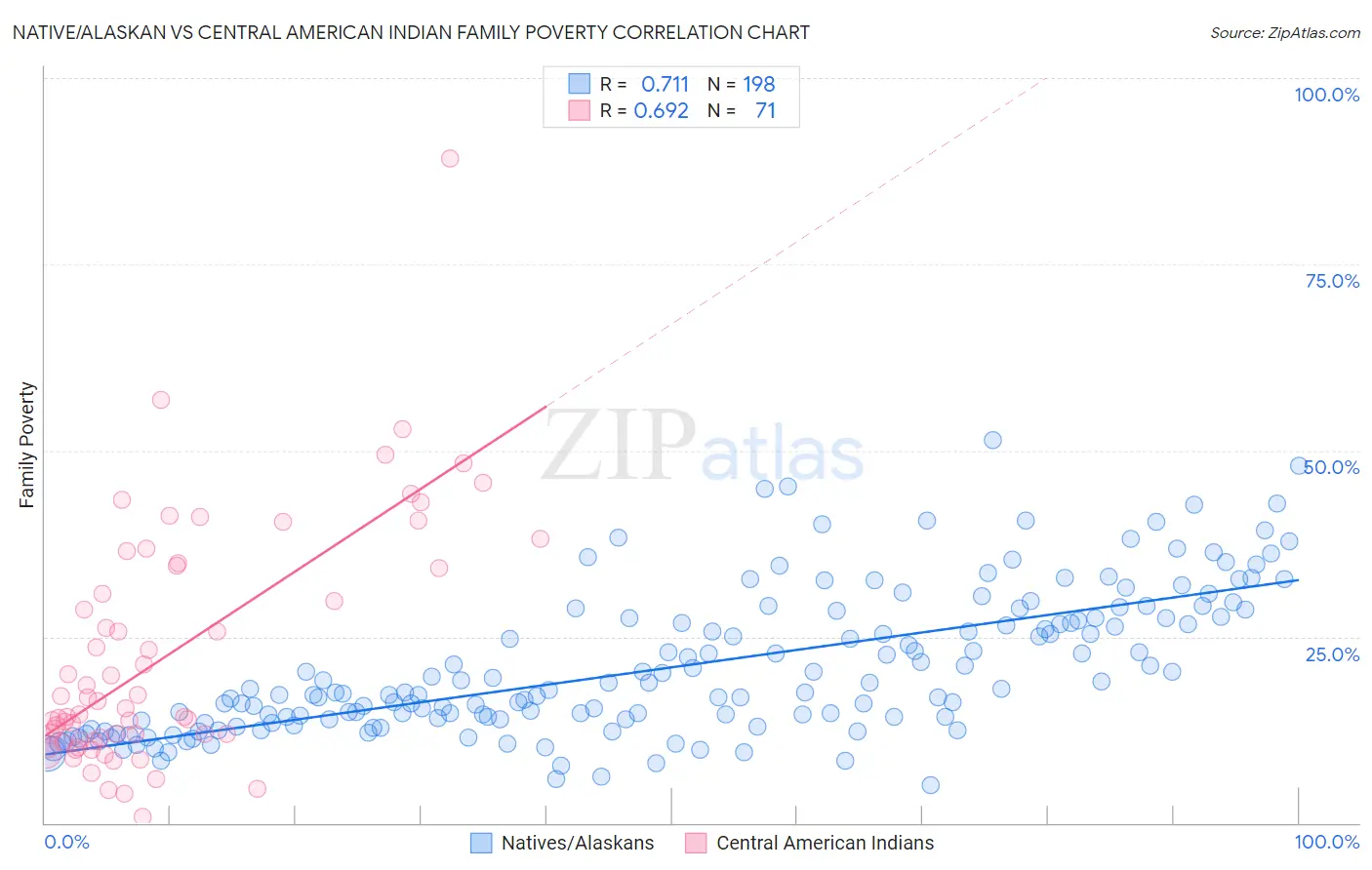 Native/Alaskan vs Central American Indian Family Poverty