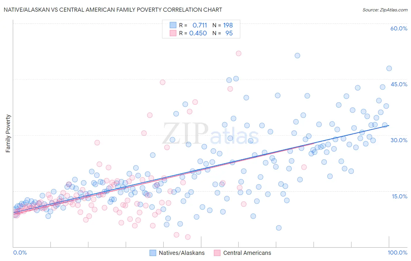 Native/Alaskan vs Central American Family Poverty