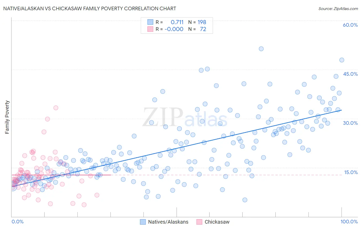 Native/Alaskan vs Chickasaw Family Poverty