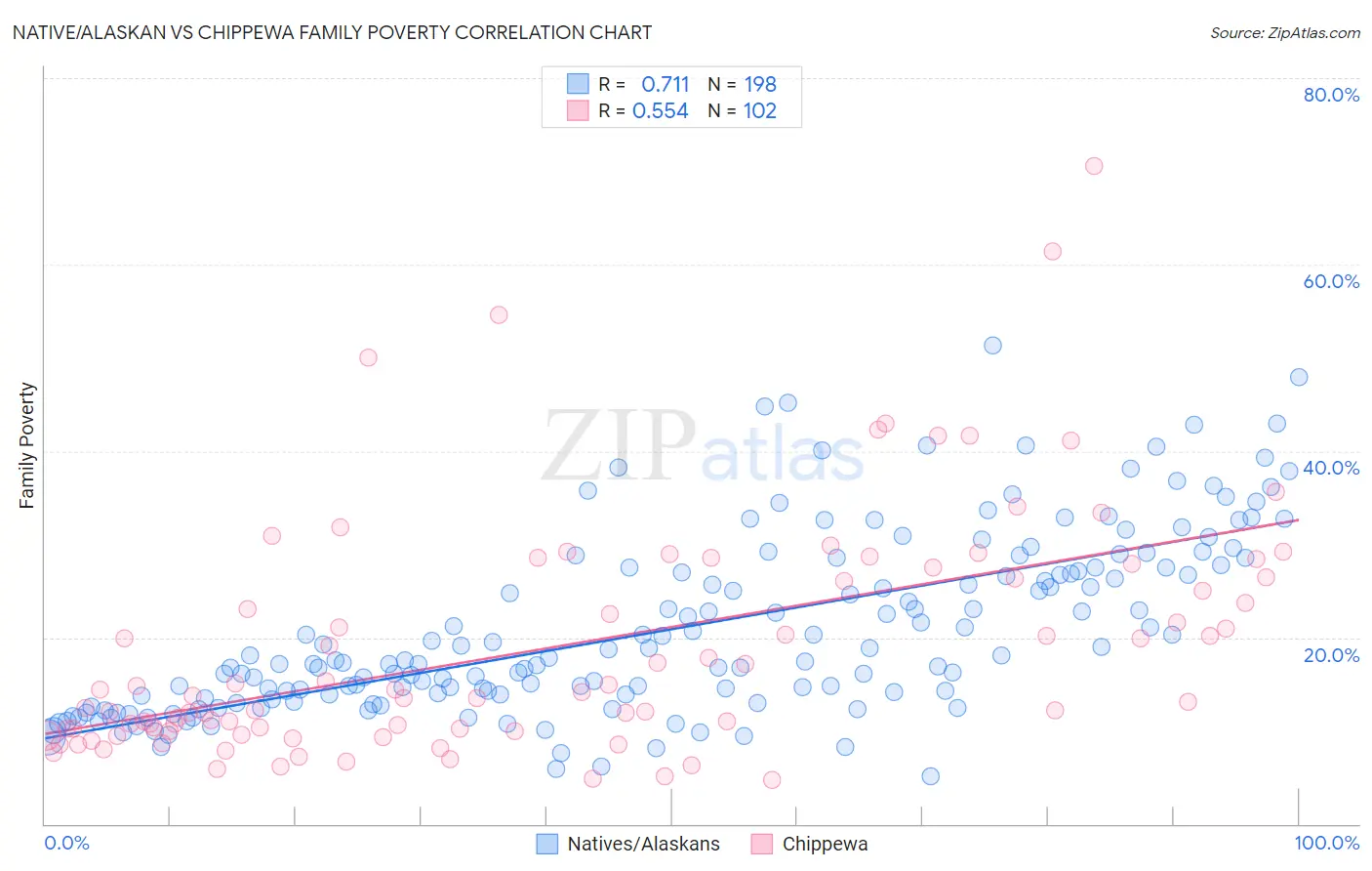 Native/Alaskan vs Chippewa Family Poverty