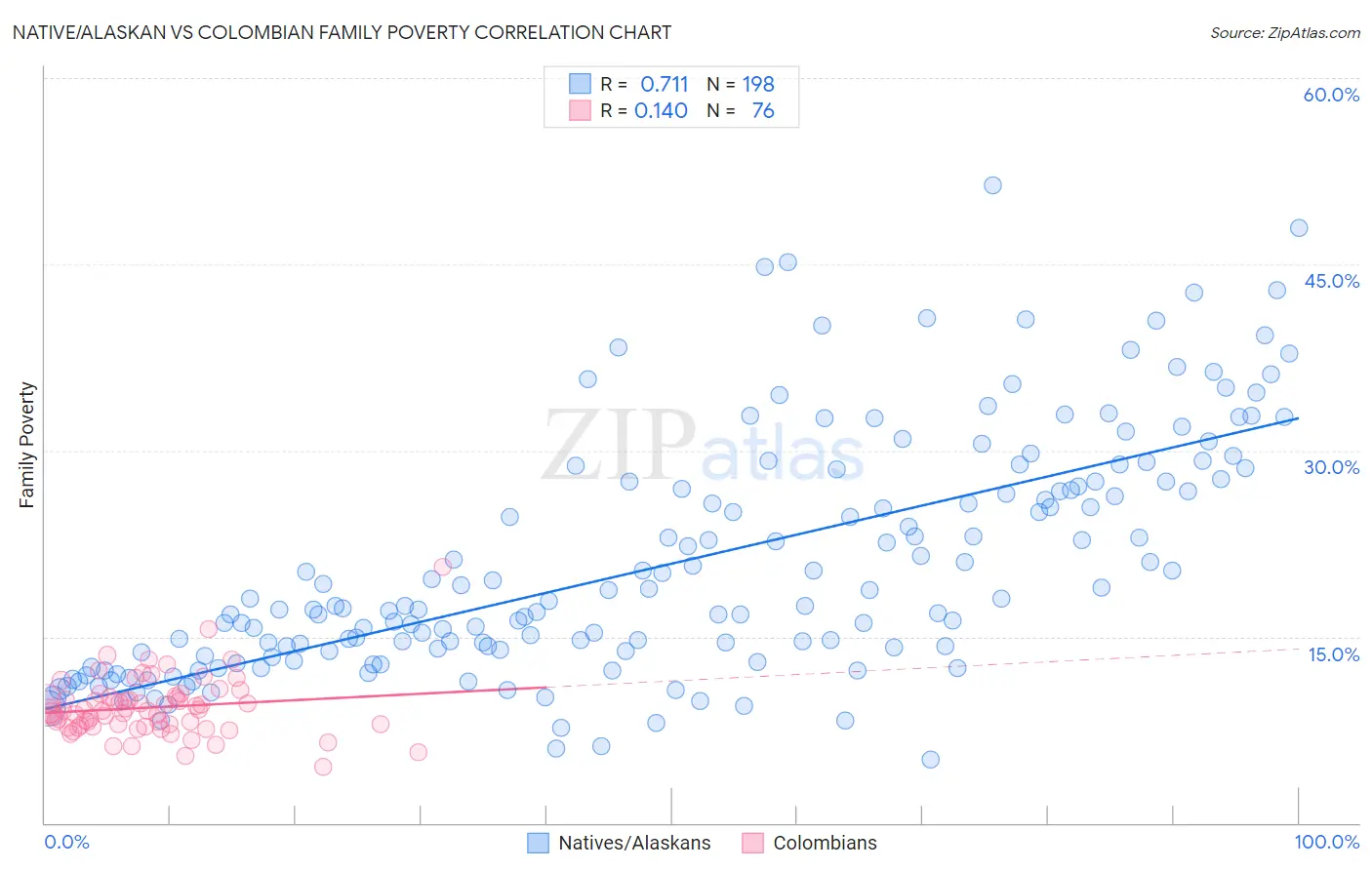 Native/Alaskan vs Colombian Family Poverty