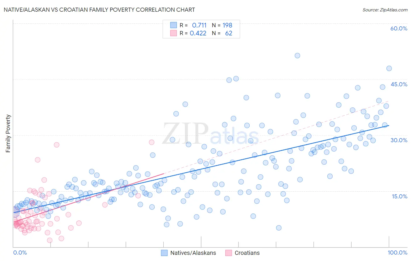 Native/Alaskan vs Croatian Family Poverty