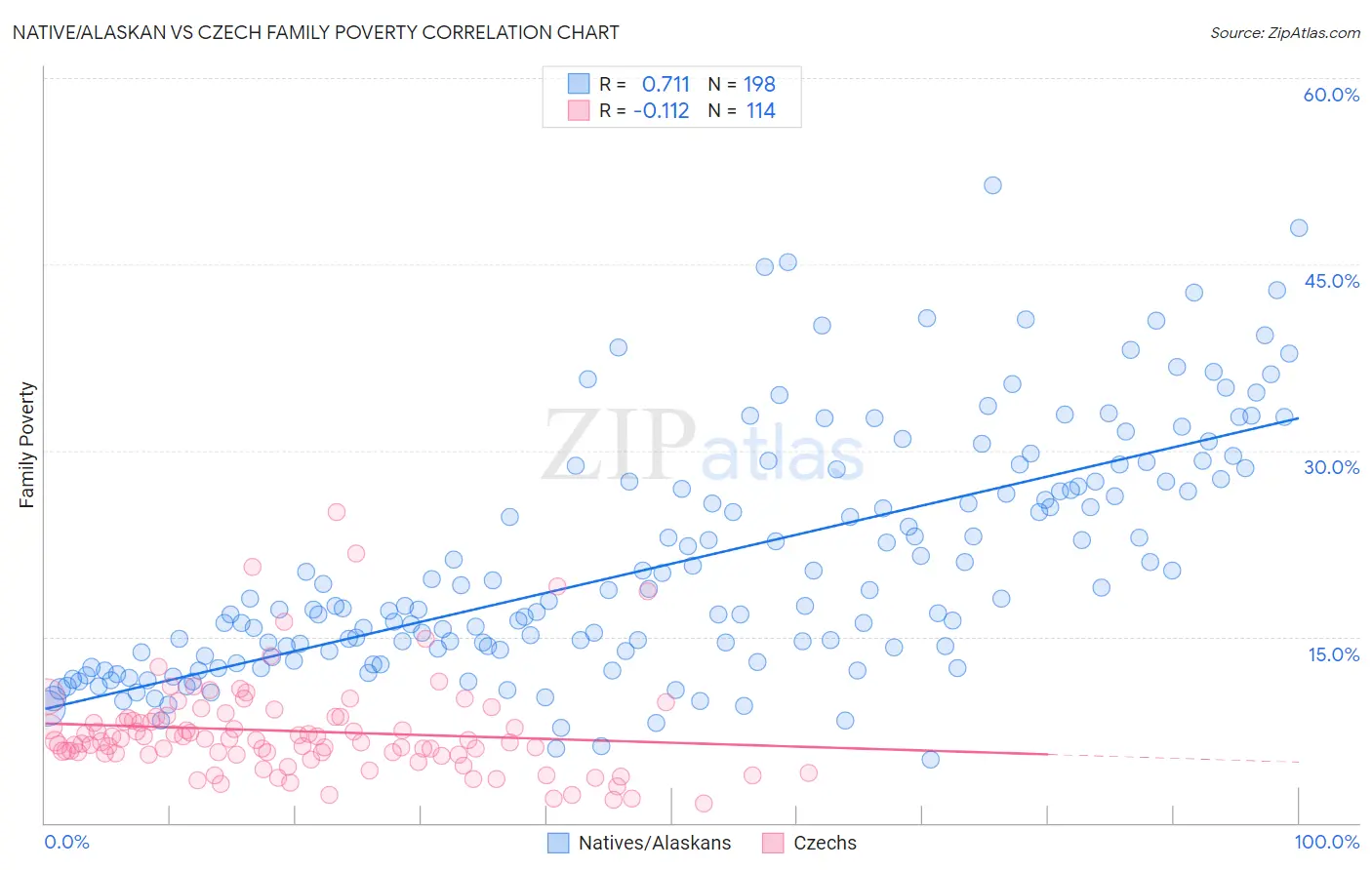 Native/Alaskan vs Czech Family Poverty