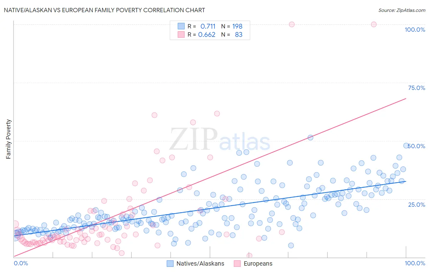 Native/Alaskan vs European Family Poverty