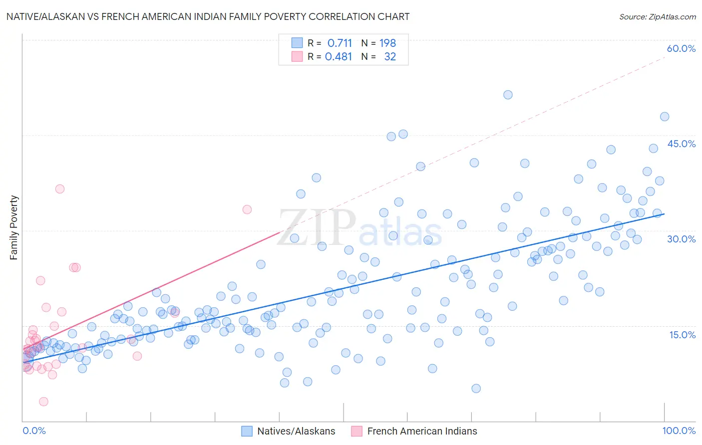 Native/Alaskan vs French American Indian Family Poverty