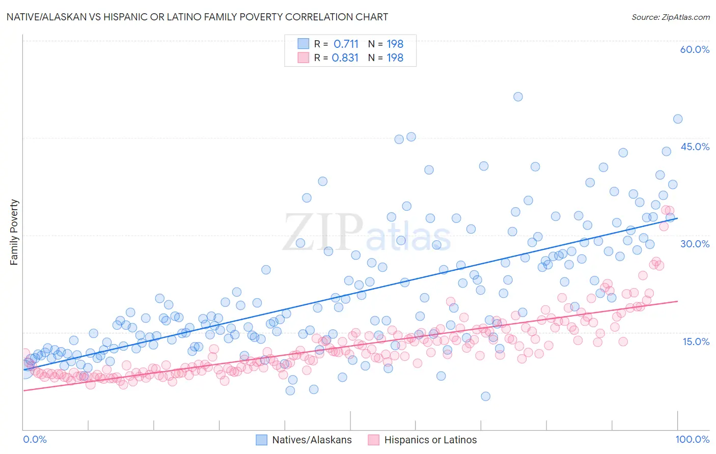 Native/Alaskan vs Hispanic or Latino Family Poverty
