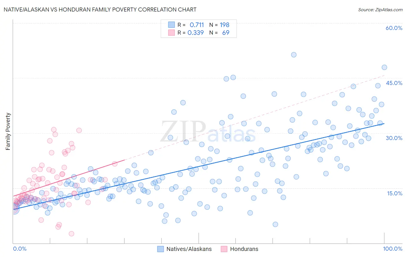 Native/Alaskan vs Honduran Family Poverty