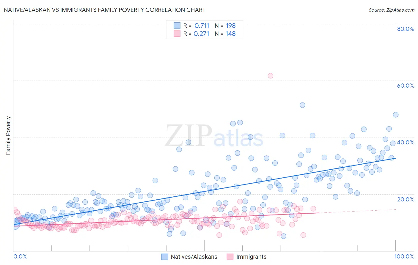 Native/Alaskan vs Immigrants Family Poverty