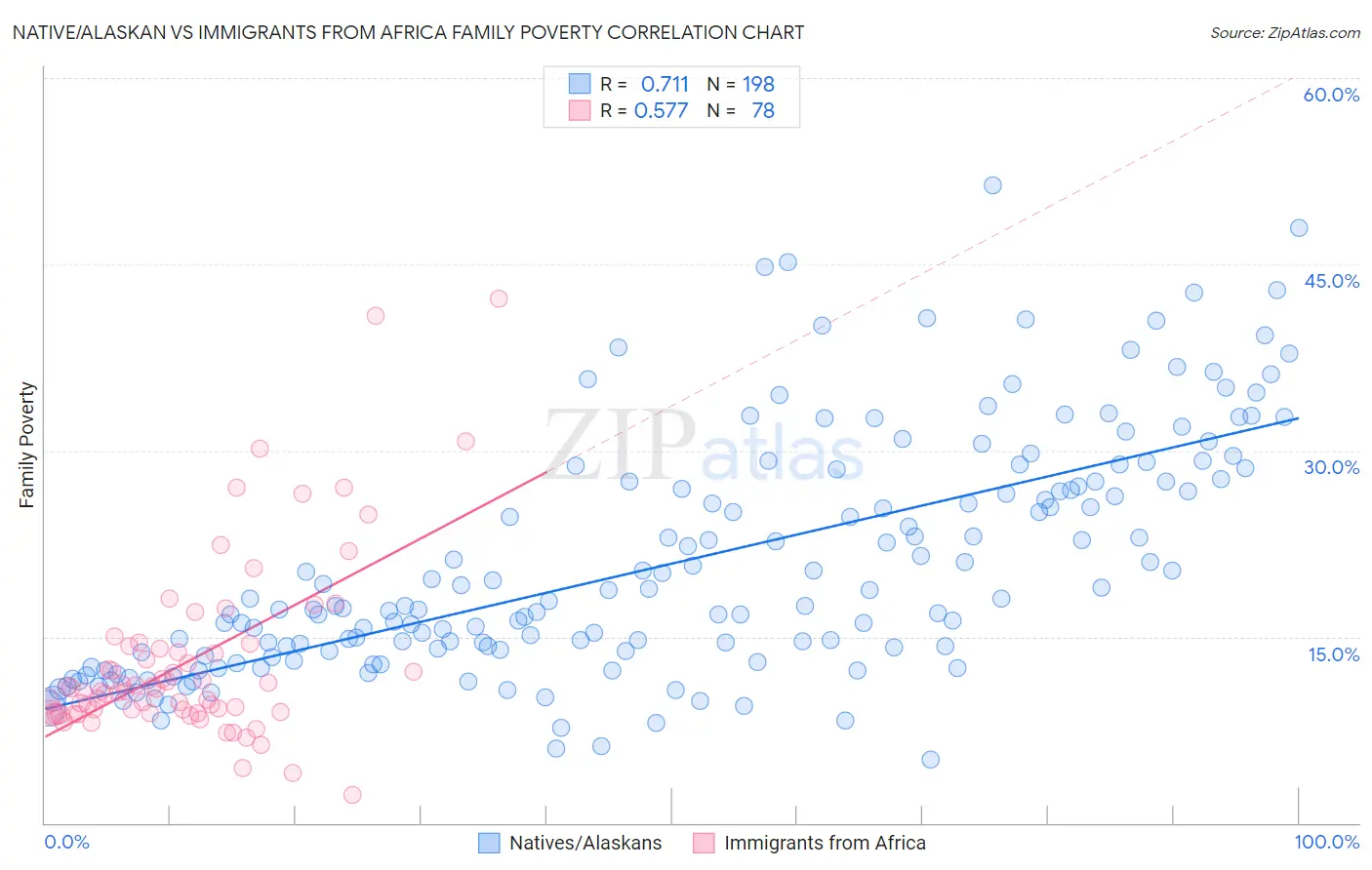 Native/Alaskan vs Immigrants from Africa Family Poverty