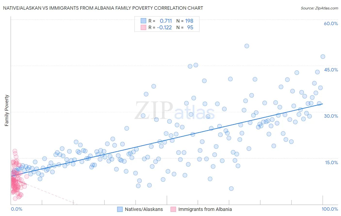 Native/Alaskan vs Immigrants from Albania Family Poverty