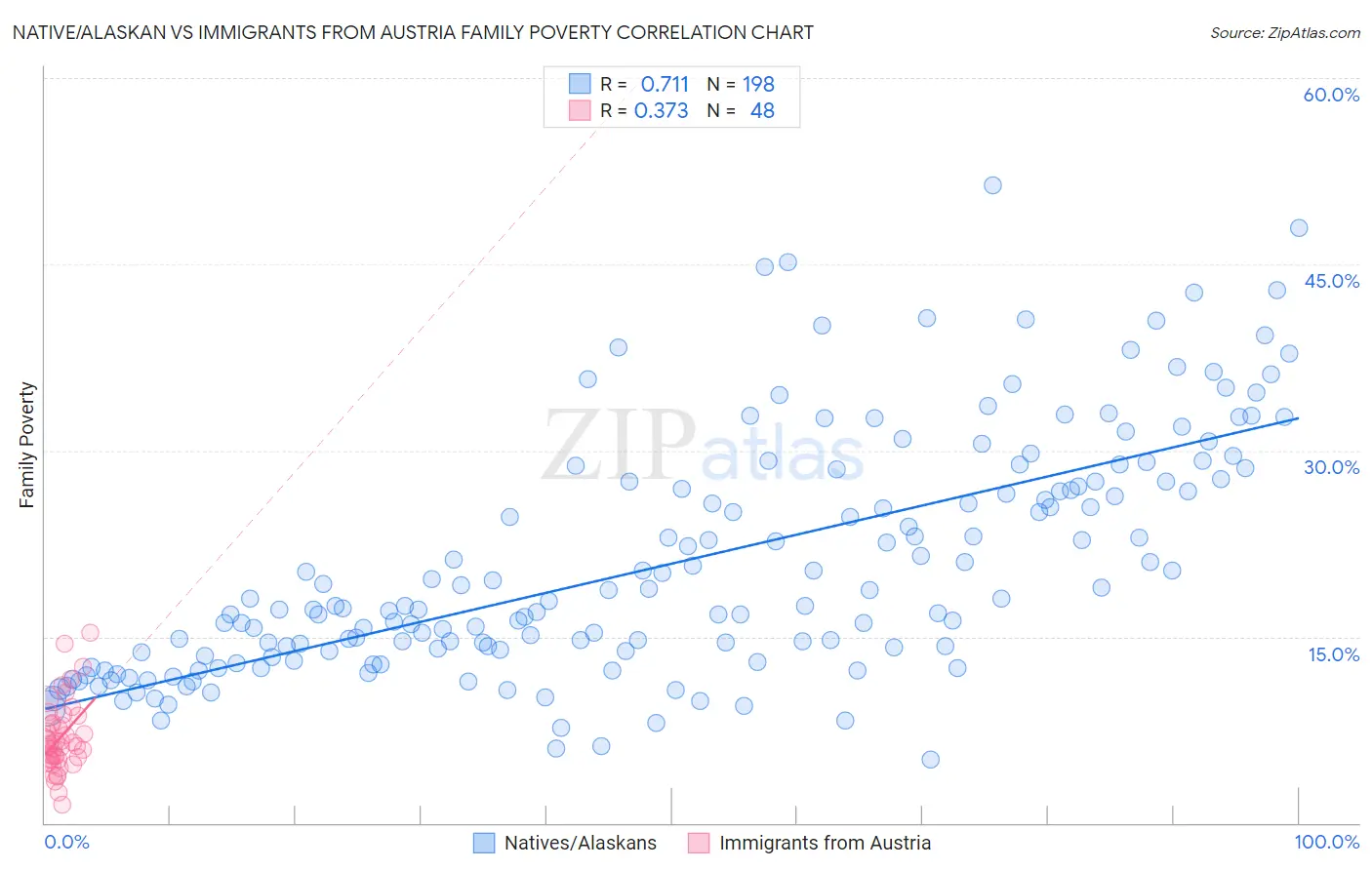 Native/Alaskan vs Immigrants from Austria Family Poverty