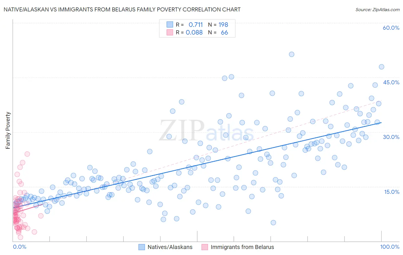 Native/Alaskan vs Immigrants from Belarus Family Poverty