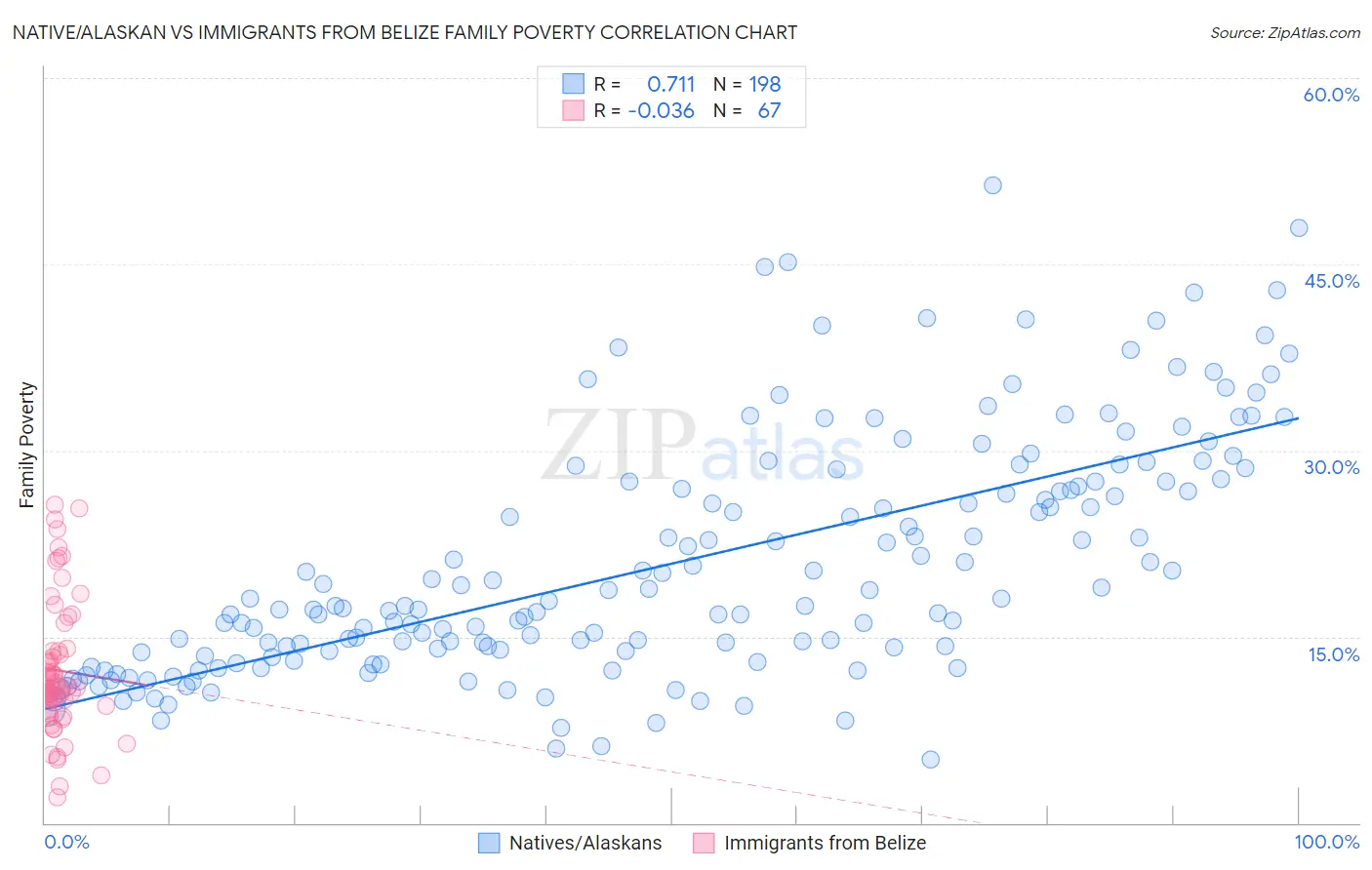 Native/Alaskan vs Immigrants from Belize Family Poverty