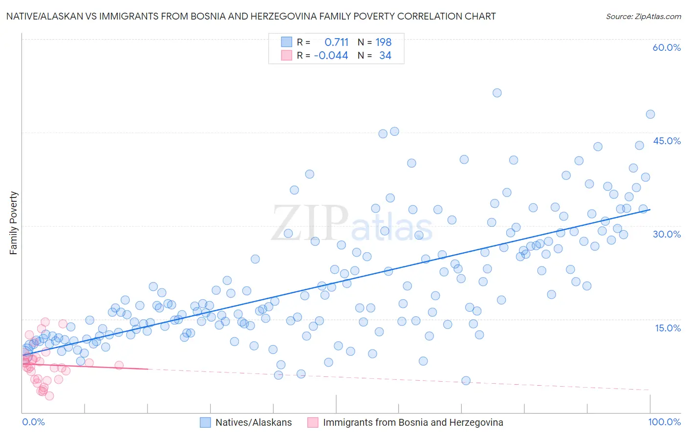 Native/Alaskan vs Immigrants from Bosnia and Herzegovina Family Poverty